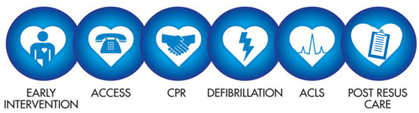 Sudden Cardiac Arrest Chain of Survival