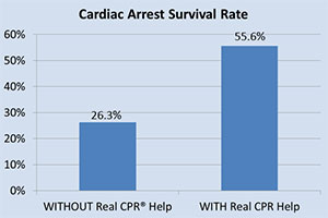 Cardiac Arrest Survival Rate chart